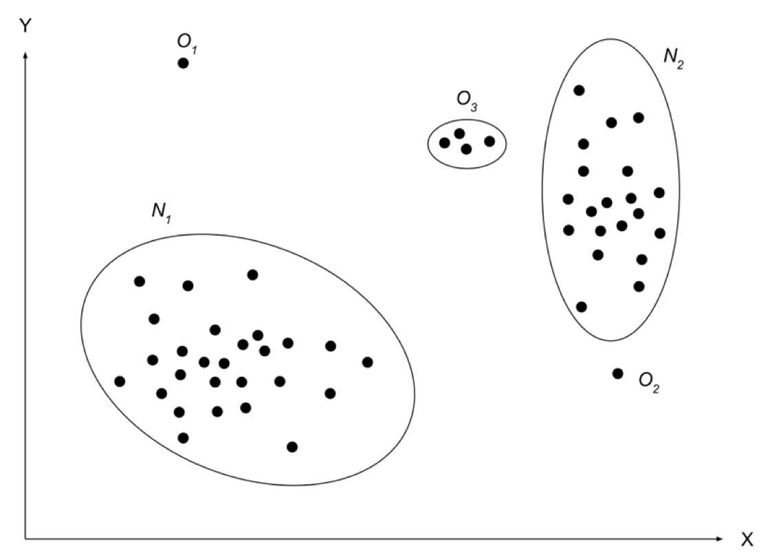 Figure 1. Illustration of simple anomalies in two-dimensional space