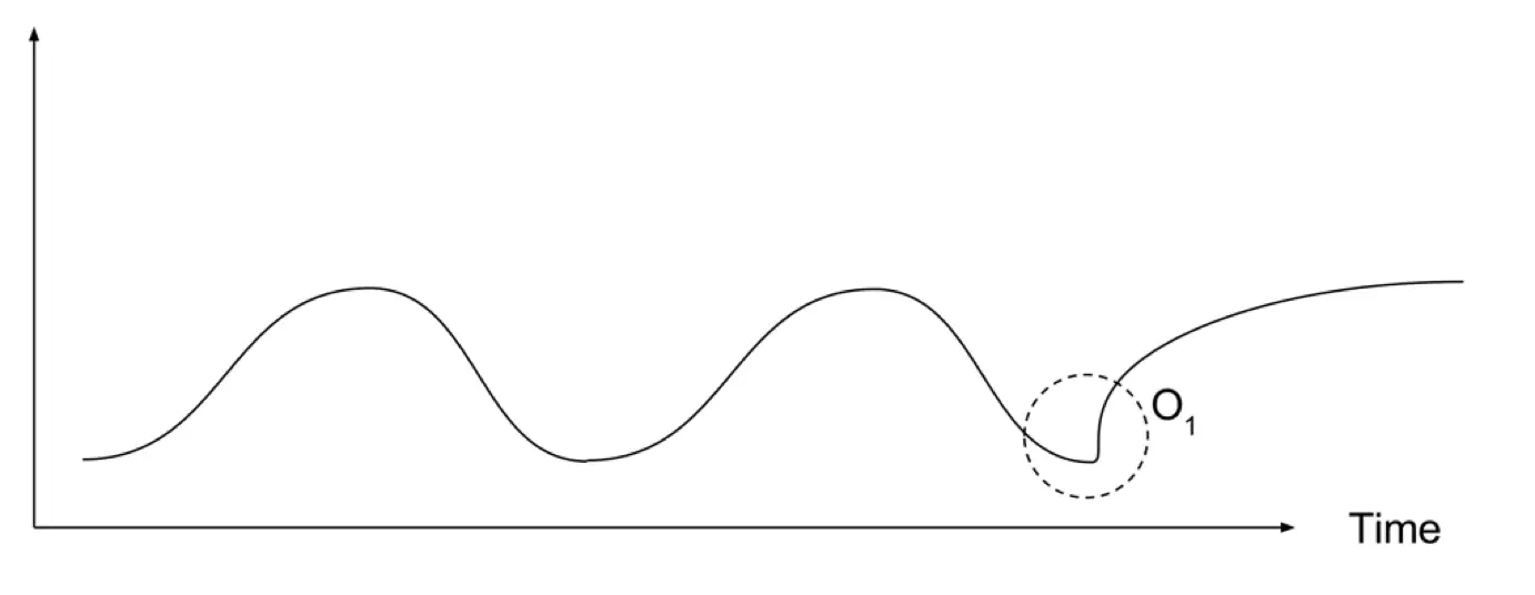 Figure 2. Contextual anomaly example
