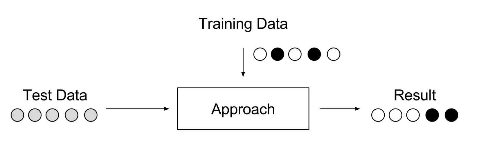 Figure 4. Supervised anomaly detection