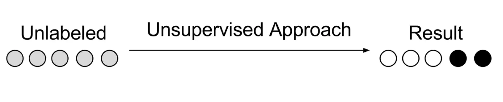 Figure 6. Unsupervised anomaly detection