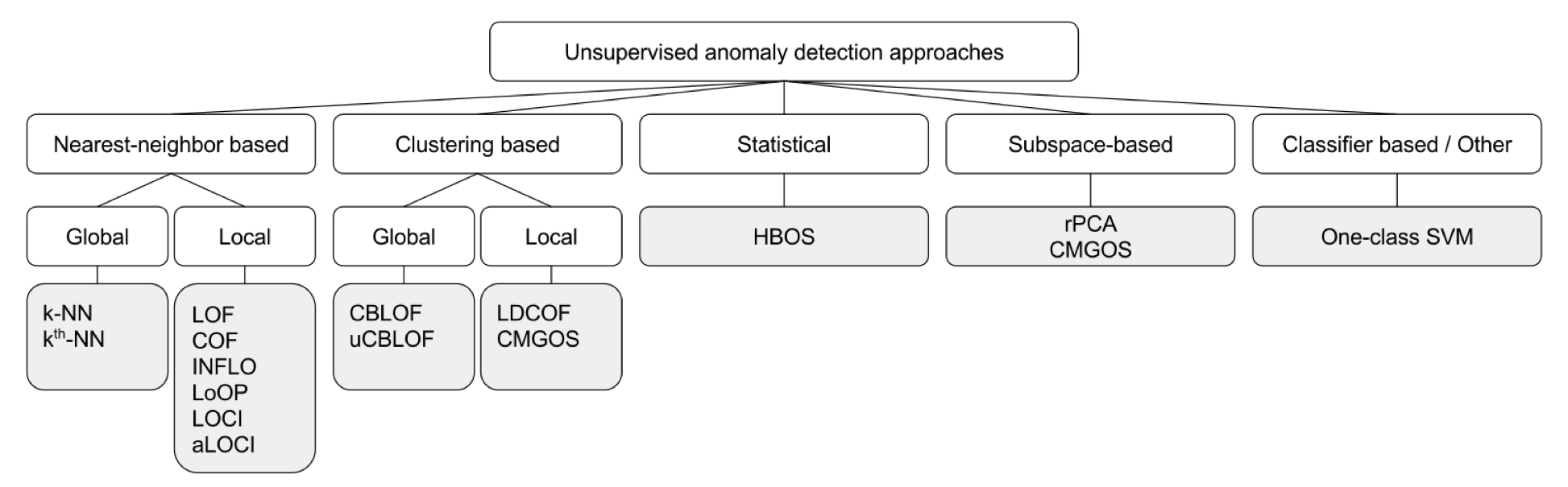 Figure 7. Unsupervised anomaly detection approaches classification diagram