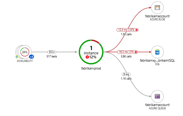 App Insights Application Map. Image taken from Microsoft docs website.