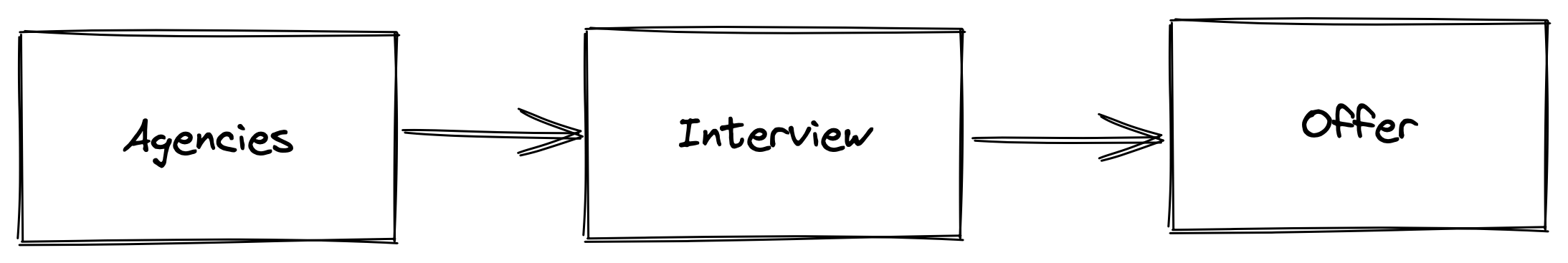 Interview Process. The beginning.
