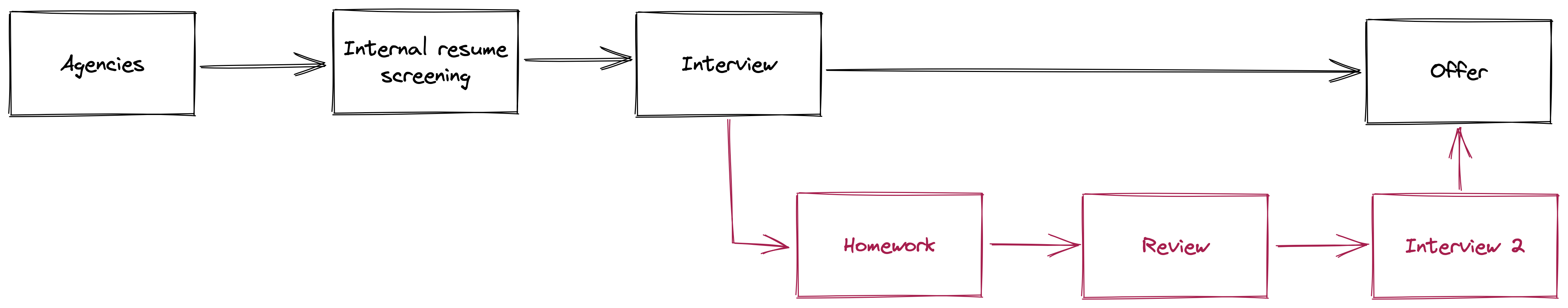 Interview Process. Current state.