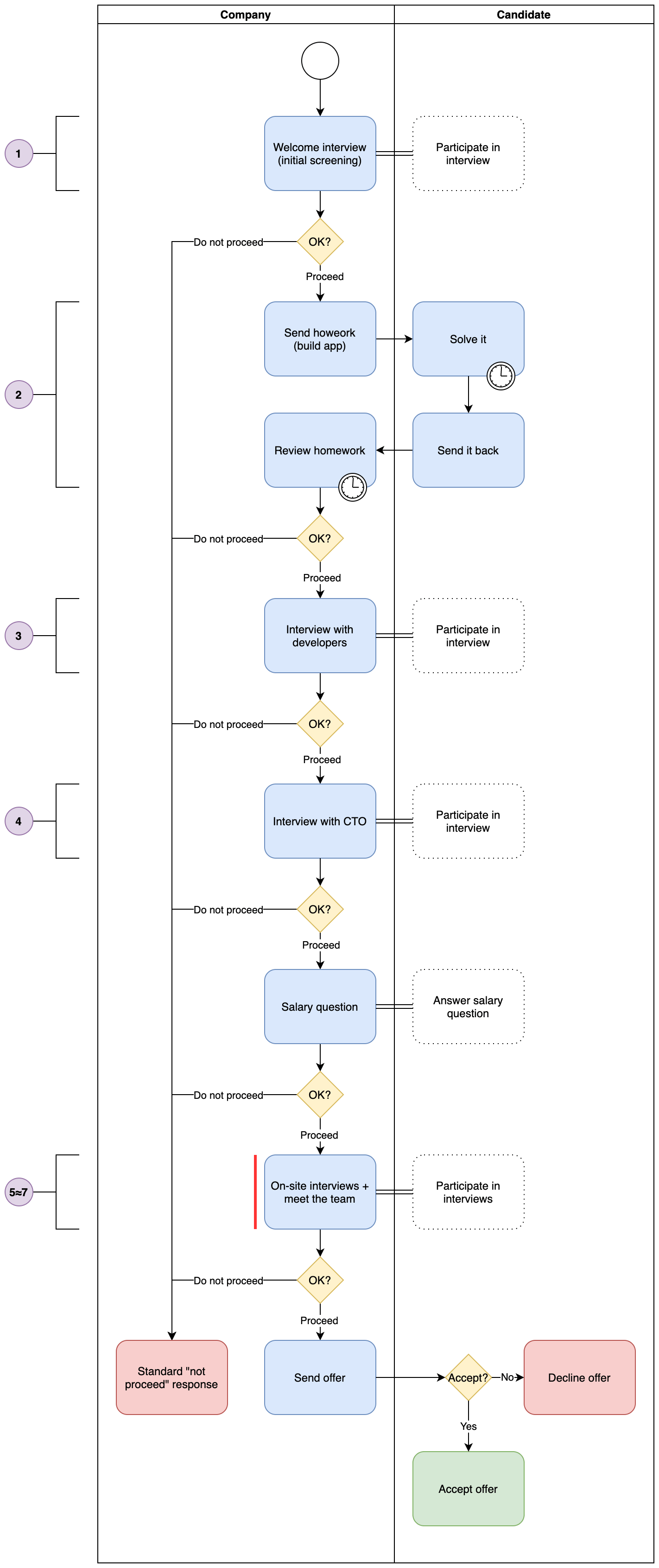 1.1. Process graph