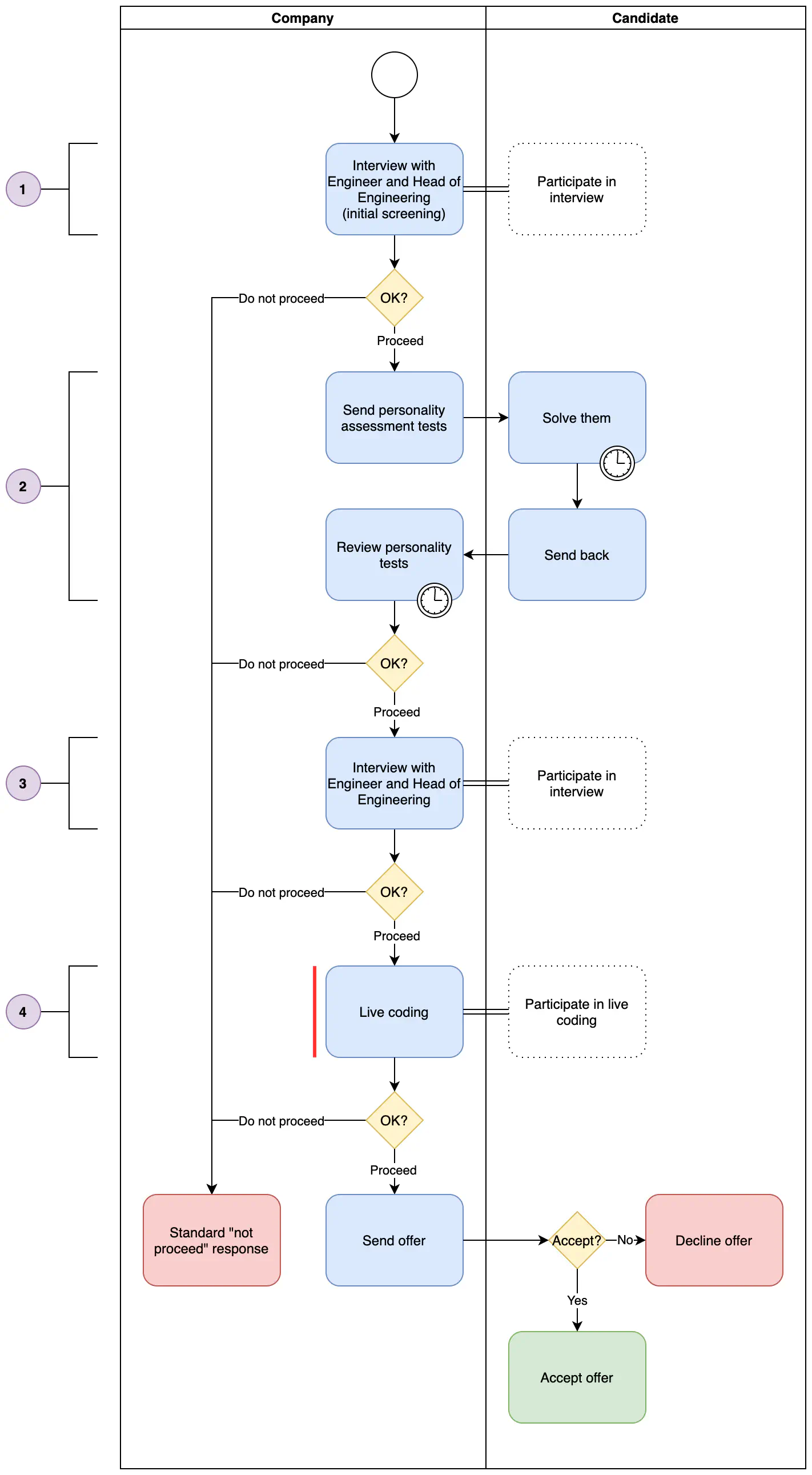 1.3. Process graph