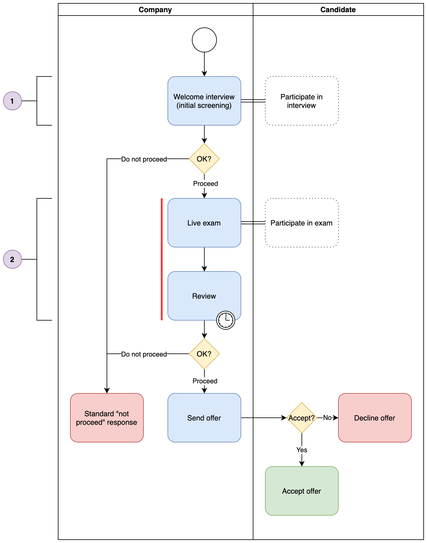 1.4. Process graph