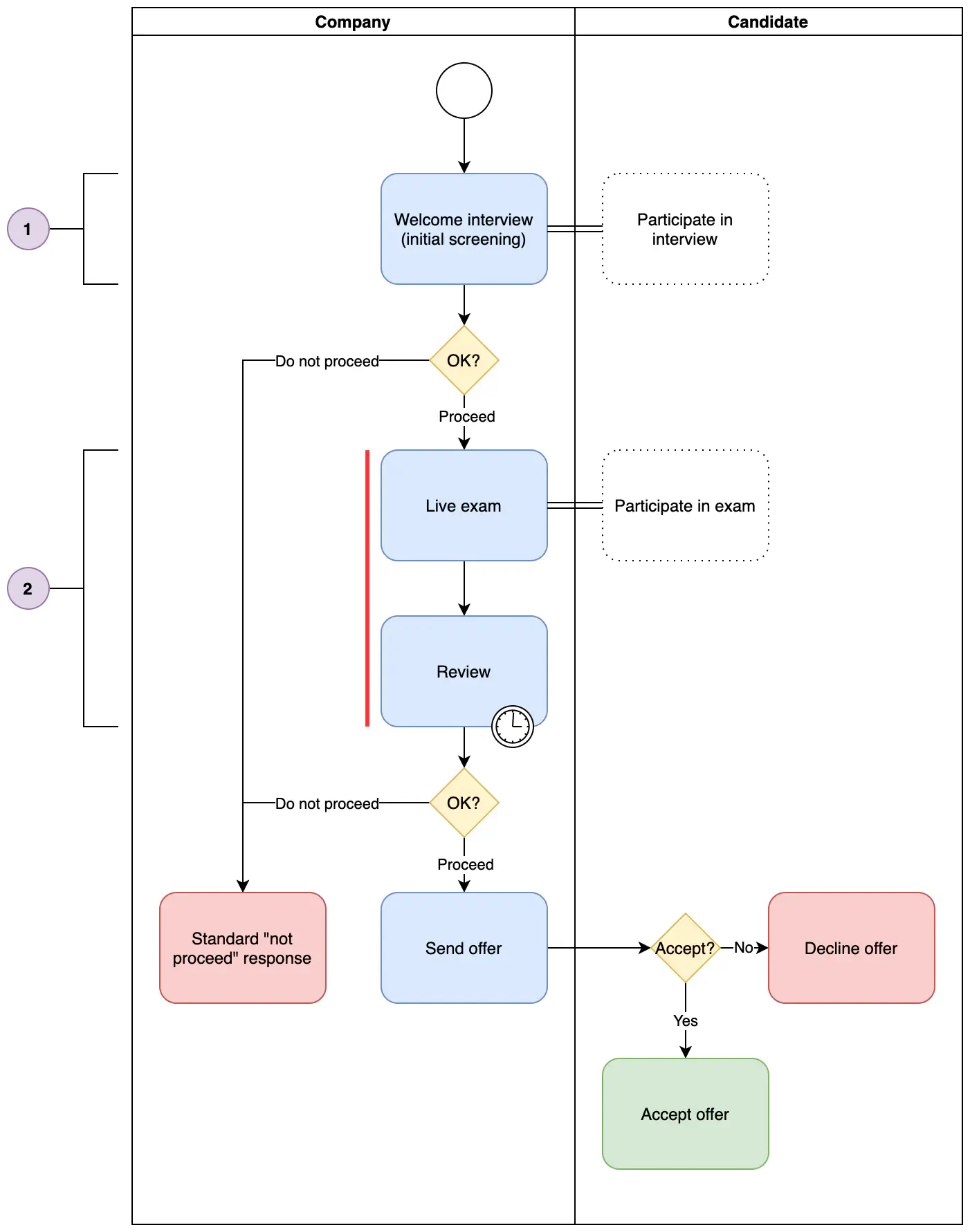 1.4. Process graph