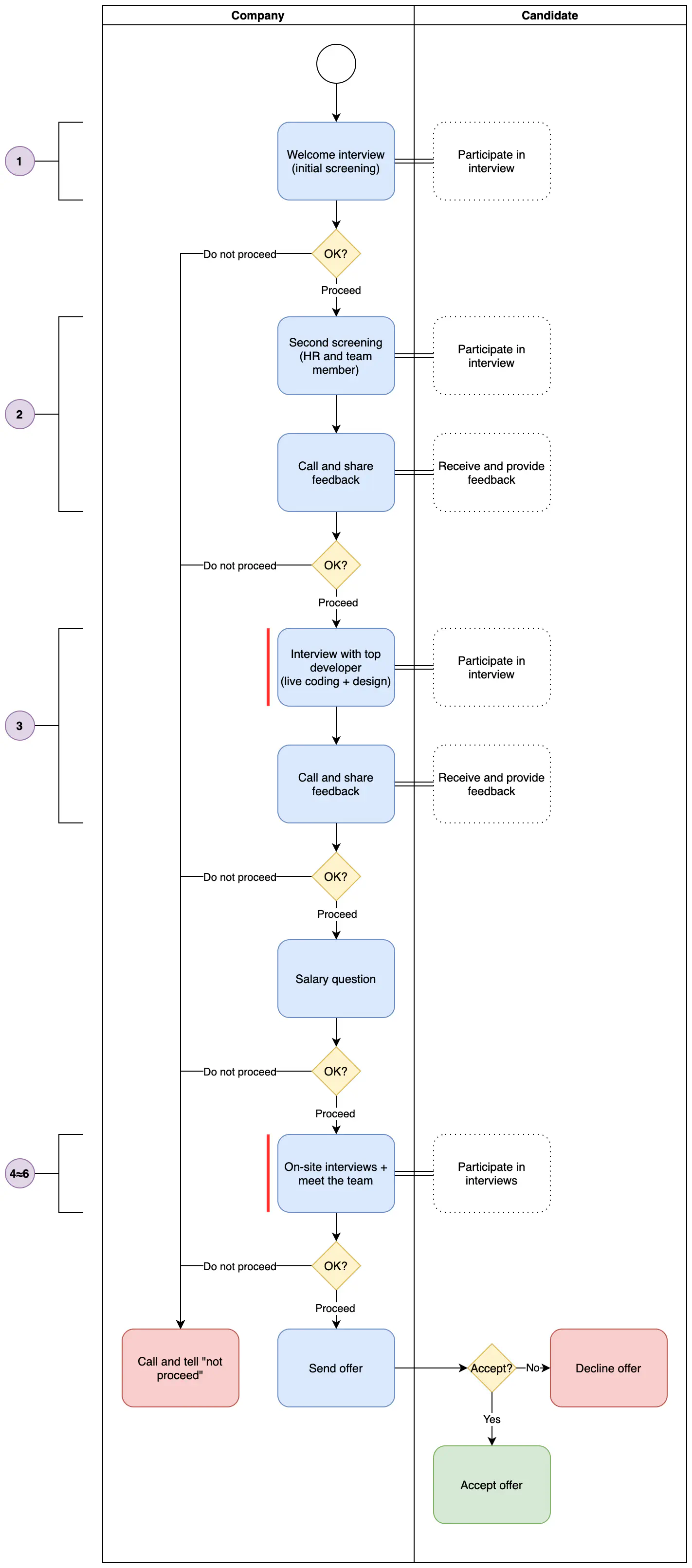 1.5. Process graph