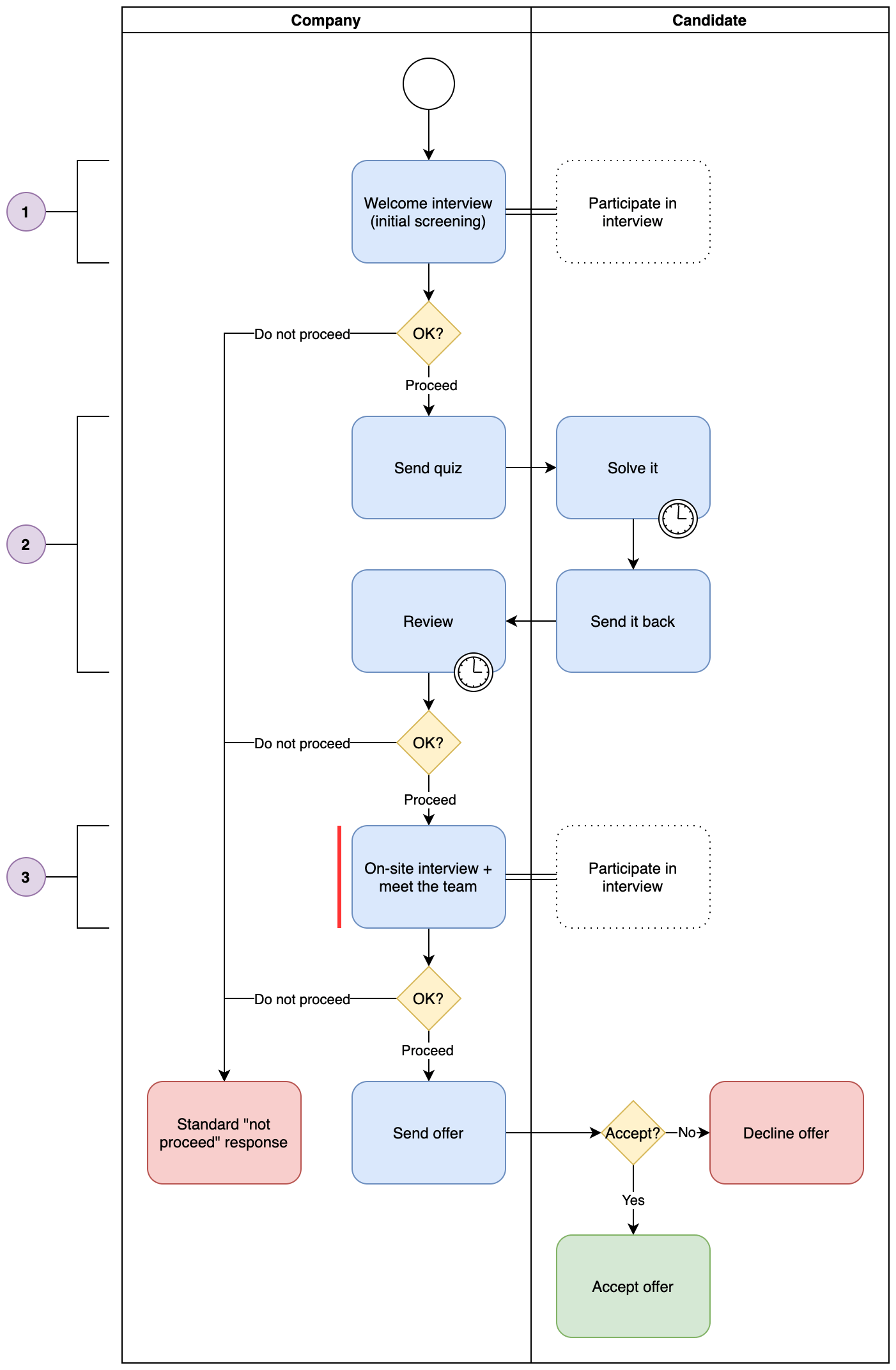 2.1. Process graph