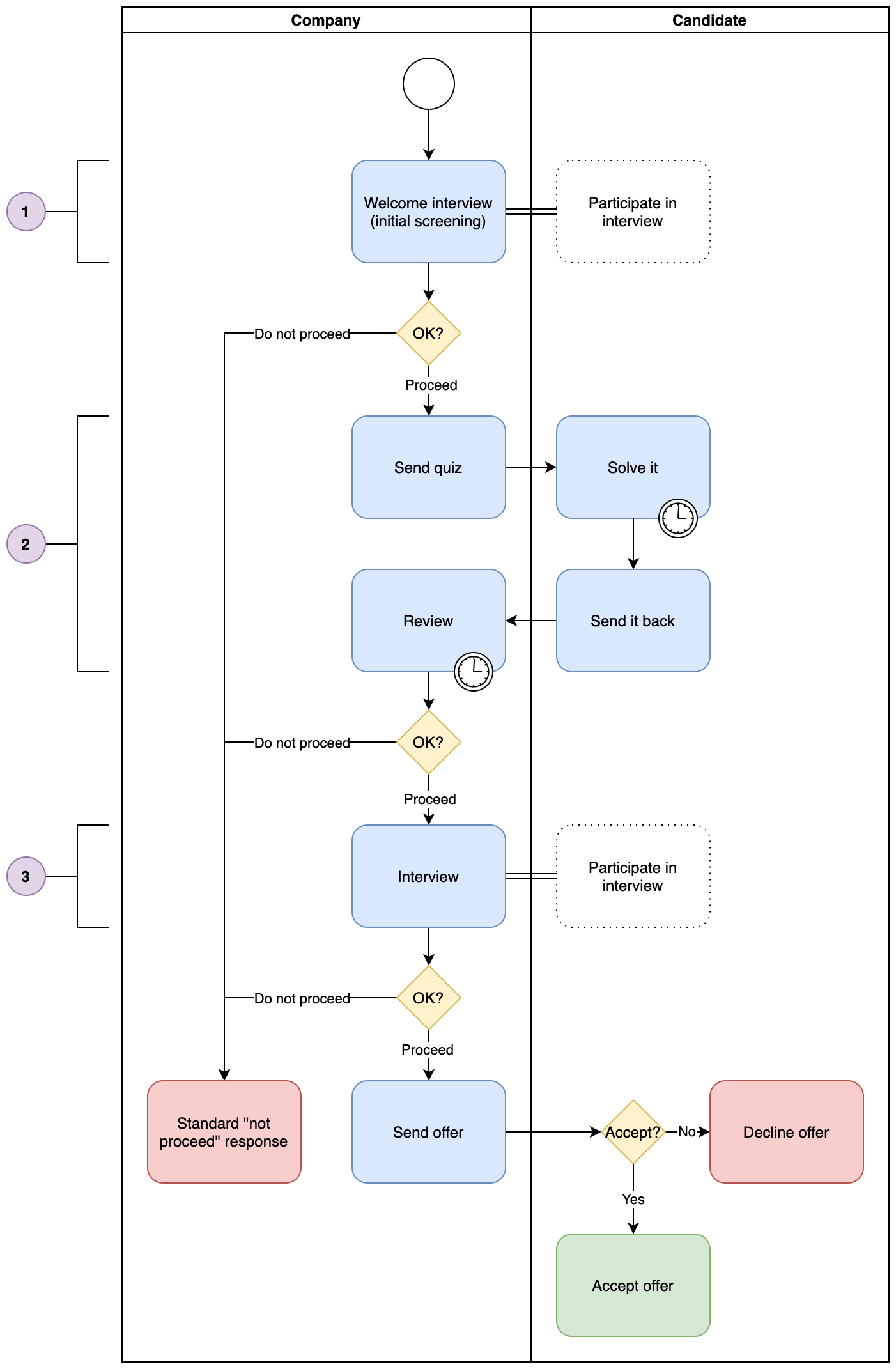 2.2. Process graph