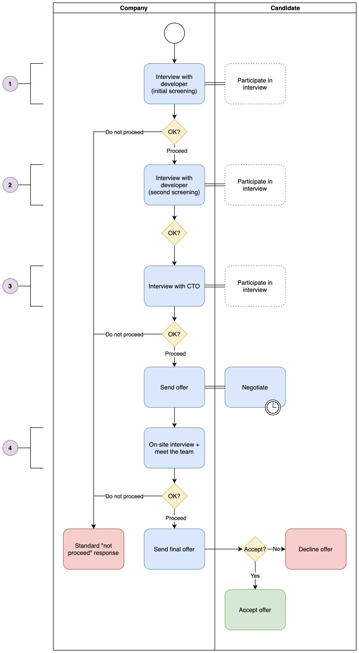 2.3. Process graph