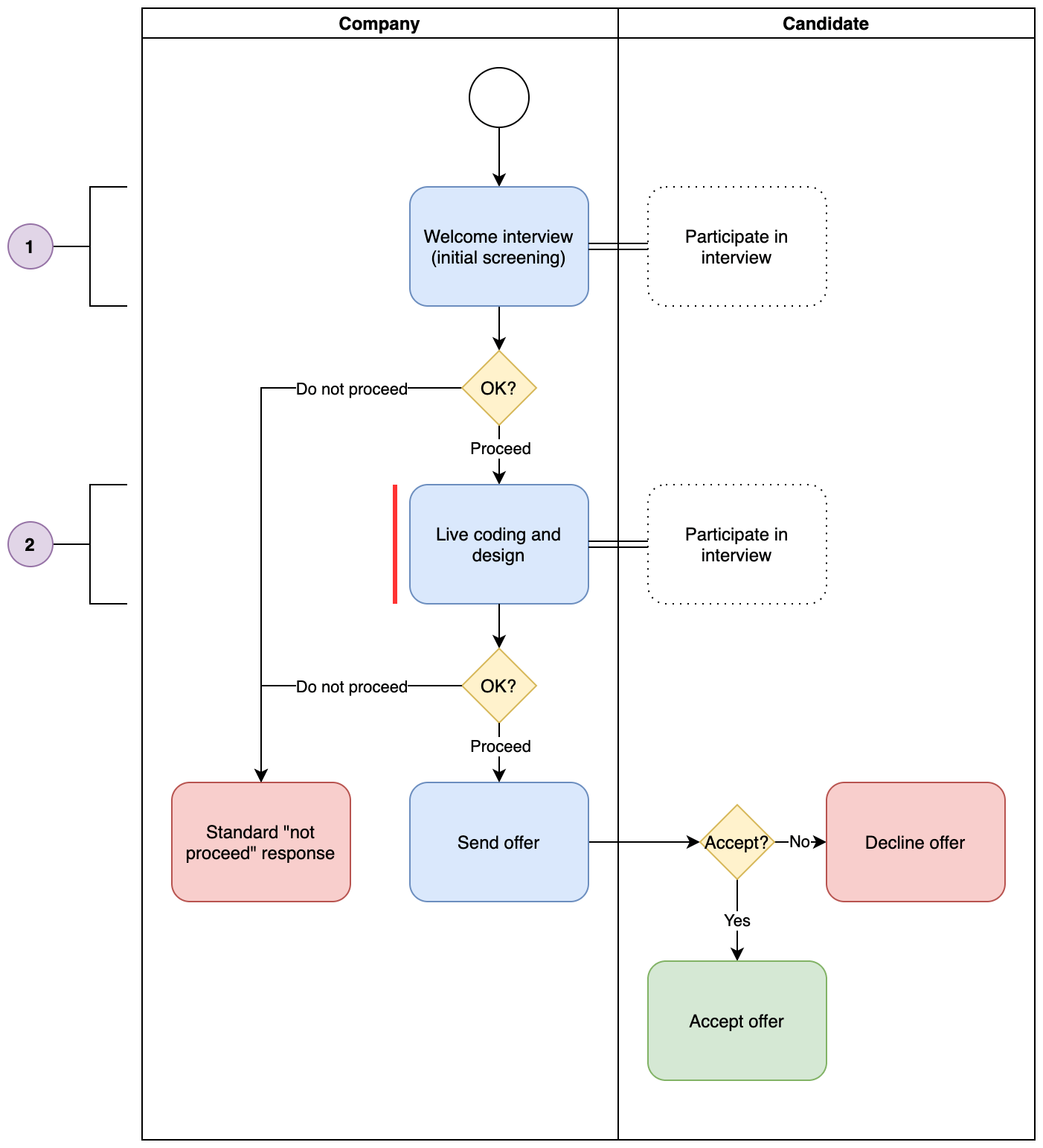 2.4. Process graph